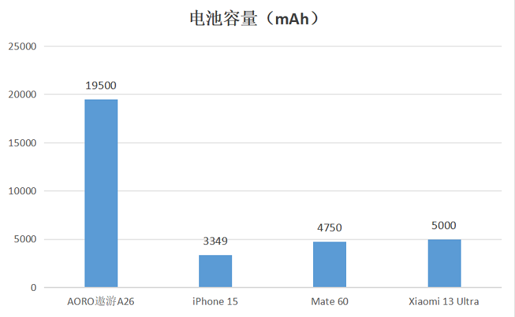 AORO遨游A26三防手机电池容量遥遥领先